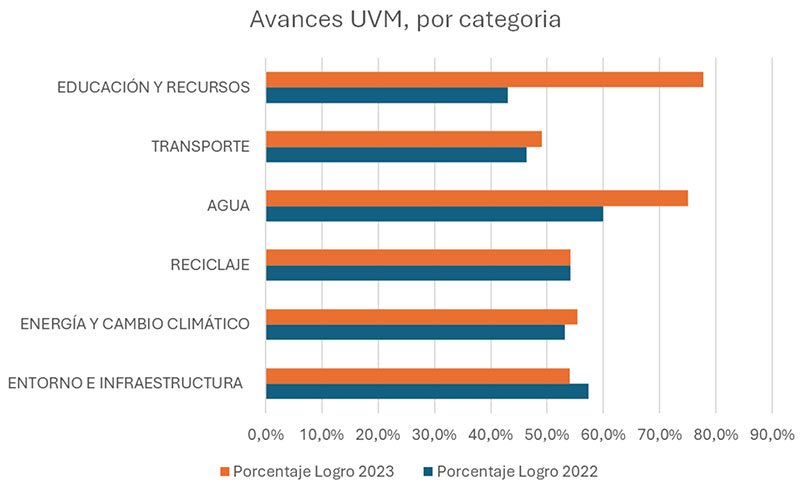 Avances UVM por categoría